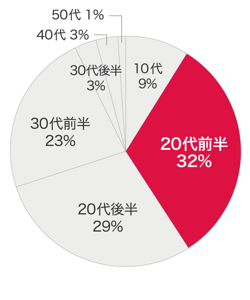 購入年代