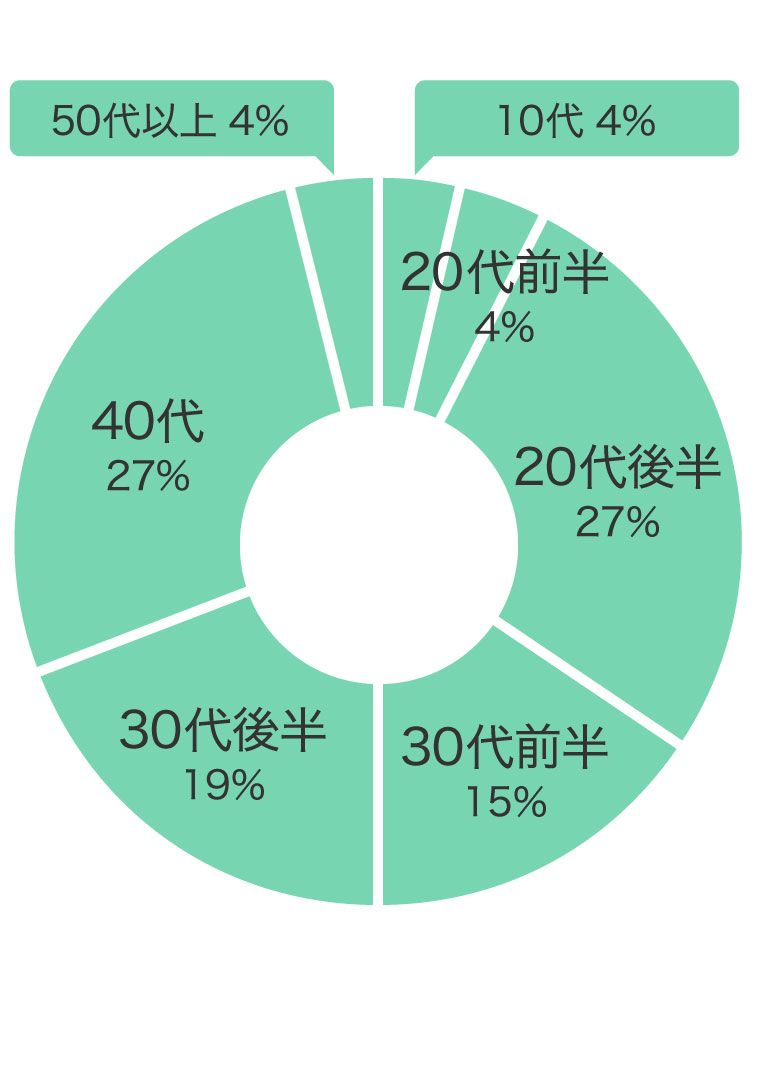 購入年代