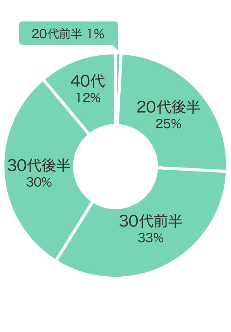 購入年代