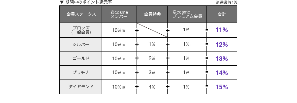 ポイント倍率