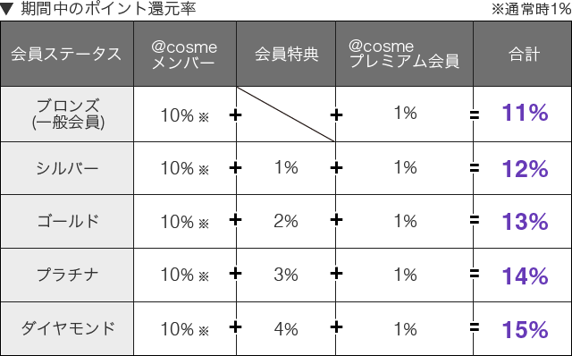 ポイント倍率