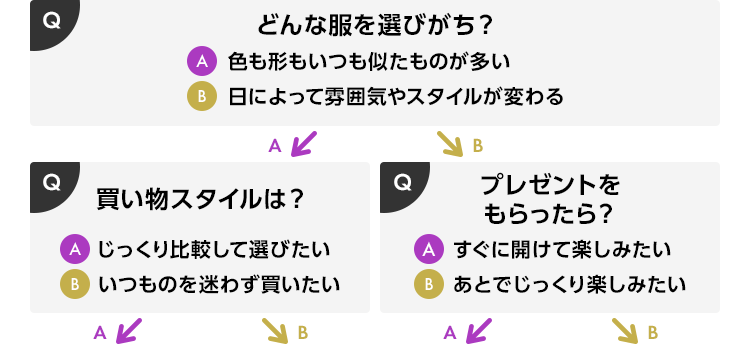 Q1 どんな服を選びがち？ ①色も形もいつも似たものが多い ②日によって雰囲気やスタイルが変わる Q2-1 買い物スタイルは？ ①じっくり比較して選びたい ②いつものを迷わず買いたい Q2-2 プレゼントをもらったら？ ①すぐに開けて楽しみたい ②あとでじっくり楽しみたい