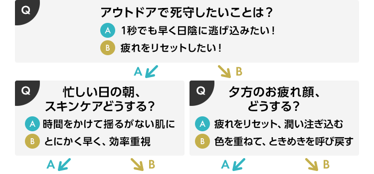 Q アウトドアで死守したいことは？ A 1秒でも早く日陰に逃げ込みたい！ B 疲れをリセットしたい！ Q 忙しい日の朝、スキンケアどうする？ A 時間をかけて揺るがない肌に B とにかく早く、効率重視 Q 夕方のお疲れ顔、どうする？ A 疲れをリセット、潤い注ぎ込む B 色を重ねて、ときめきを呼び戻す