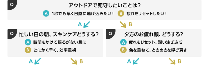 Q アウトドアで死守したいことは？ A 1秒でも早く日陰に逃げ込みたい！ B 疲れをリセットしたい！ Q 忙しい日の朝、スキンケアどうする？ A 時間をかけて揺るがない肌に B とにかく早く、効率重視 Q 夕方のお疲れ顔、どうする？ A 疲れをリセット、潤い注ぎ込む B 色を重ねて、ときめきを呼び戻す