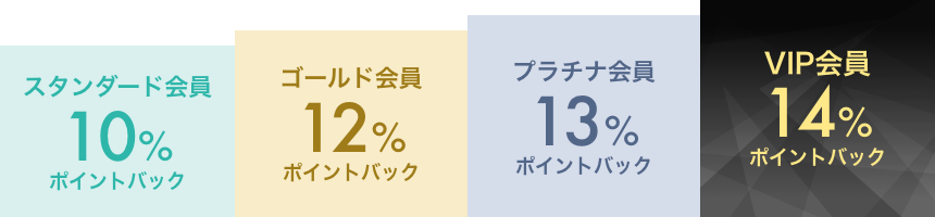 会員ランク別のポイントバック率:スタンダード会員 10%ポイントバック/ゴールド会員 12%ポイントバック/プラチナ会員 13%ポイントバック/VIP会員 14%ポイントバック