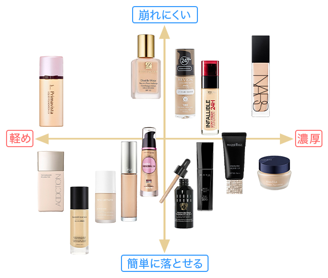 きれい肌をつくる リキッドファンデーション 徹底調査 Cosme公式通販 Cosme Shopping