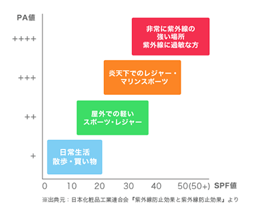 PA値・SPF値の図