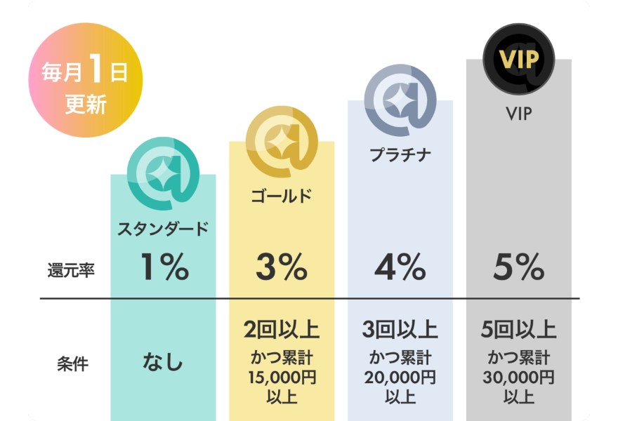 @cosmeお買い物特典プログラムとは