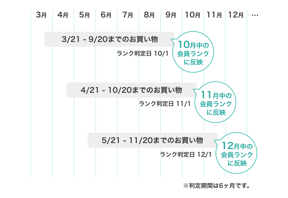 ランク判定スケジュール