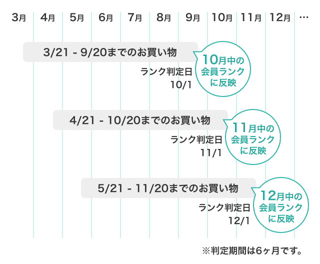 ランク判定スケジュール