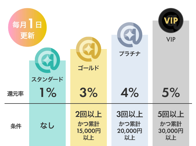 @cosmeお買い物特典プログラムとは