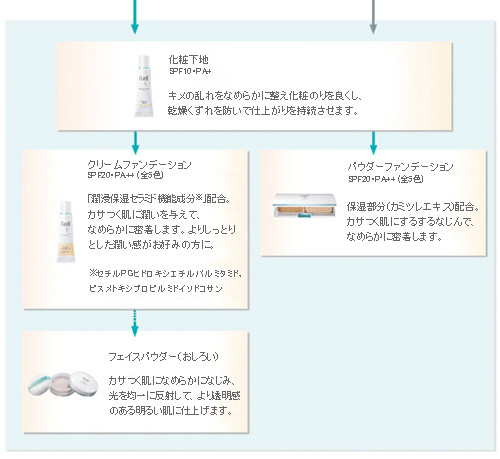 【1】化粧下地（SPF10・PA+）：キメの乱れを滑らかに整え化粧のりを良くし、乾燥くずれを防いで仕上がりを持続させます。【2：キュレル潤浸保湿フェイスケアの場合】クリームファンデーション（SPF20・PA++・全５色）「潤浸保湿セラミド機能成分※」配合。カサつく肌に潤いを与えて、なめらかに密着します。よりしっとりとした潤い感がお好みの方に。※セチルPGヒドロキシエチルバルミタミド、ピスメトキシプロピルミドイソドコサン【３：キュレル潤浸保湿フェイスケアの場合】フェイスパウダー（おしろい）カサつく肌になめらかになじみ、光を均一に反射して、より透明感のある明るい肌に仕上げます。／【２：キュレル潤浸美白フェイスケアの場合】パウダーファンデーション（SPF20・PA++・全５色）保湿部分（カミツレエキス）配合。カサつく肌にするするなじんで、なめらかに密着します。