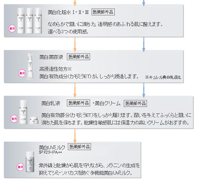 【昼のケアは美白化粧水から美白UVミルクまで、夜のケアは美白化粧水から美白乳液まで】１.美白化粧水1,2,3〔医薬部外品〕なめらかで潤いに満ちた、透明感のあふれる肌に整えます。選べる３つの使用感。　２.美白美容液〔医薬部外品〕高浸透性処方※　美白有効成分（カモミラET）がしっかり浸透します。※キュレル美白乳液比　３.美白乳液〔医薬部外品〕・美白クリーム〔医薬部外品〕美白有効成分（カモミラET）をしっかり届けます。潤いを与えてふっくらと潤いに満ちた肌を保ちます。乾燥性敏感肌には保湿力の高いクリームがおすすめ。　４.美白UVミルク〔医薬部外品〕SPF25・PA++　紫外線と乾燥から肌を守りながら、メラニンの生成を抑えてシミ・ソバカスを防ぐ多機能美白UVミルク。