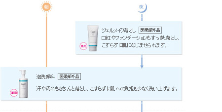 【朝】泡洗顔料〔医薬部外品〕汗や汚れもきちんと落とし、こすらずに肌への負担も少なく洗い上げます。【夜】ジェルメイク落とし〔医薬部外品〕口紅やファンデーションもすっきり落とし、こすらずに肌になじませられます。