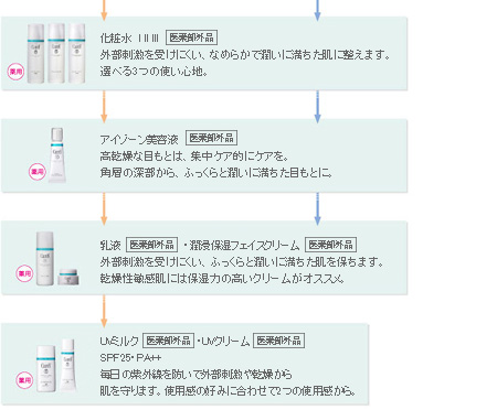 【昼のケアは化粧水からUVミルクまで、夜のケアは化粧水から乳液まで】１.化粧水1,2,3〔医薬部外品〕外部刺激を受けにくい、なめらかで潤いに満ちた肌に整えます。選べる３つの使い心地　２.アイゾーン美容液〔医薬部外品〕高乾燥な目もとは、集中ケア的にケアを。角層の深部から、ふっくらと潤いに満ちた目もとに。　３.乳液〔医薬部外品〕・潤浸保湿フェイスクリーム〔医薬部外品〕外部刺激を受けにくい、ふっくらと潤いに満ちた肌を保ちます。乾燥性敏感肌には保湿力の高いクリームがオススメ。　４.UVミルク〔医薬部外品〕・UVクリーム〔医薬部外品〕SPF25・PA++　毎日の紫外線を防いで外部刺激や乾燥から肌を守ります。使用感の好みに合わせて２つの使用感から。