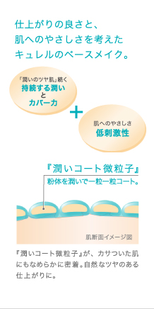 仕上がりの良さと肌へのやさしさを考えたキュレルのベースメイク。【「潤いのツヤ肌」続く持続する潤いとカバー力+肌へのやさしさ・低刺激性】　『潤いコート微粒子』が、カサついた肌にもなめらかに密着。自然なツヤのある仕上がりに。