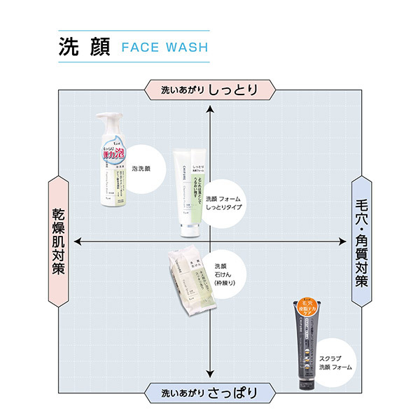 洗顔フォーム しっとりタイプ / ちふれ(洗顔フォーム