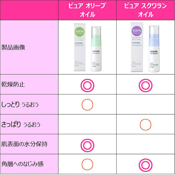 ピュア スクワラン オイル / ちふれ(フェイスオイル・バーム