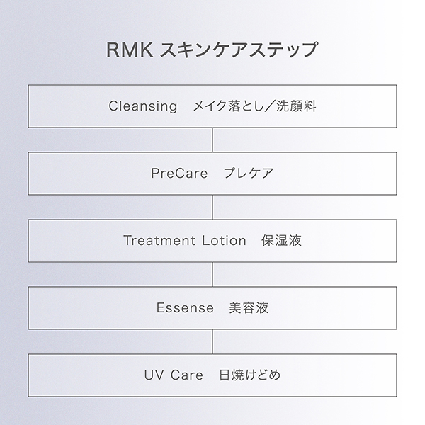 RMK トライアルスキンケアセットB / BEAUTY DAY限定アイテム 1