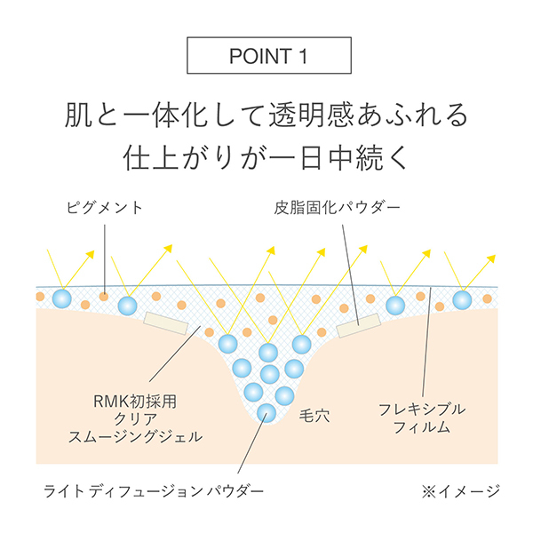 ラスティング ジェルクリーミィファンデーション / RMK(クリーム
