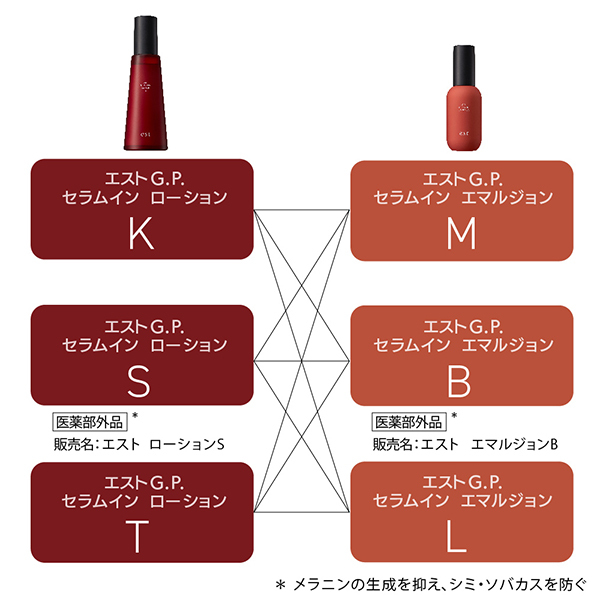 エストG.P. セラムイン ローション S 140ml エストG.P. セラムイン ローション/エマルジョン｜est（エスト）
