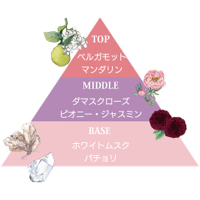 パフューム&フレグランスハンドクリームセット / PINKROSA(その他