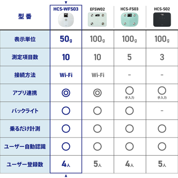Wi-Fi通信機能搭載 体組成計 10項目 03