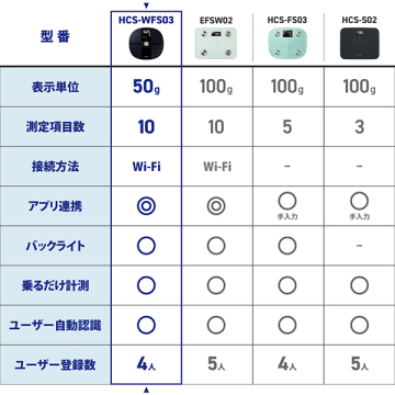 Wi-Fi通信機能搭載 体組成計 10項目 03