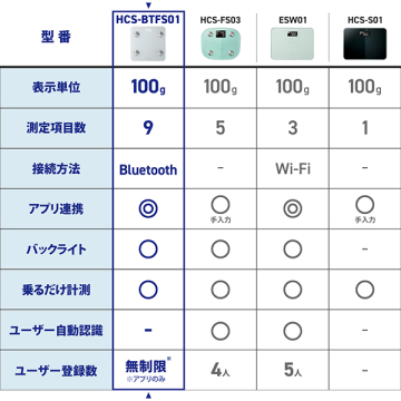 Bluetooth(R) 通信機能搭載 体組成計 03