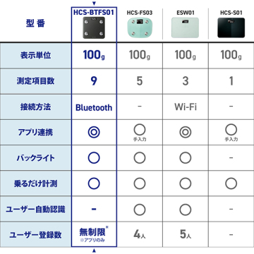 Bluetooth(R) 通信機能搭載 体組成計 03